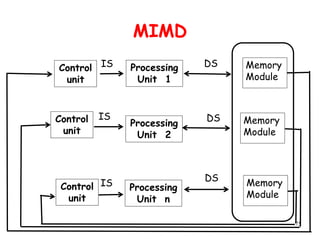 75
MIMD
Control
unit
Processing
Unit 2
Memory
Module
DS
IS
Processing
Unit 1
Processing
Unit n
Memory
Module
Memory
Module
DS
DS
Control
unit
Control
unit
IS
IS
 