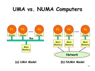 79
UMA vs. NUMA Computers
Cache
P1
Cache
P2
Cache
Pn
Cache
P1
Cache
P2
Cache
Pn
Network
Main
Memory
Main
Memory
Main
Memory
Main
Memory
Bus
(a) UMA Model (b) NUMA Model
 