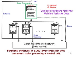 91
Control
Processor
Control
Memory
I/O
P
P
M
P
M
M
Control Unit
Inter-PE connection network
[Data routing]
Array
Processing
. . . . .
P: Processor
M: Memory
Data Bus
PE1
PE 2
PE n
Control
Scalar Processing
Functional structure of SIMD array processor with
concurrent scalar processing in control unit
Duplicate Hardware Performs
Multiple Tasks At Once
 