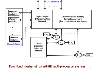 94
Memory
module 1
Memory
module 2
Memory
module n
.
.
.
Shared Memory
Input-output
Interconnection
Network
Interprocessor-memory
Connection network
[Bus , crossbar or multiport]
. . . . . .
I/O channels
Inter-
processor
interrupt
network
P 1
LM1
P 2 LM2
. . . .
P n LM n
Functional design of an MIMD multiprocessor system
 