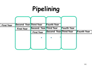 101
Pipelining
First Year Second Year Third Year Fourth Year
First Year Second Year Third Year Fourth Year
First Year Second Year Third Year Fourth Year
 