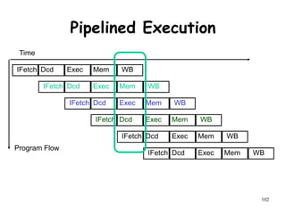 102
IFetch Dcd Exec Mem WB
IFetch Dcd Exec Mem WB
IFetch Dcd Exec Mem WB
IFetch Dcd Exec Mem WB
IFetch Dcd Exec Mem WB
IFetch Dcd Exec Mem WB
Program Flow
Time
Pipelined Execution
 