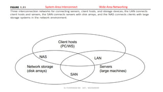 Dr. PUSHPARANI MK AIET, MOODABIDRI
System-Area Interconnect Wide-Area Networking
 