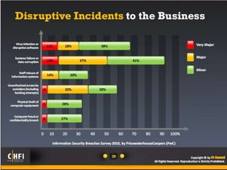 Module 01 computer forensics in todays world