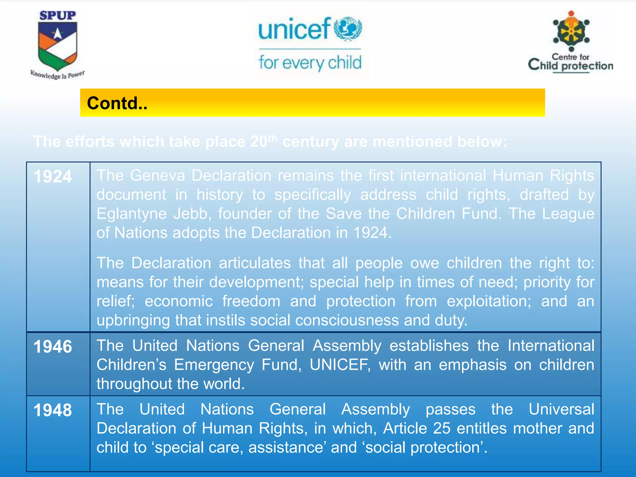 1924 The Geneva Declaration remains the first international Human Rights
document in history to specifically address child rights, drafted by
Eglantyne Jebb, founder of the Save the Children Fund. The League
of Nations adopts the Declaration in 1924.
The Declaration articulates that all people owe children the right to:
means for their development; special help in times of need; priority for
relief; economic freedom and protection from exploitation; and an
upbringing that instils social consciousness and duty.
1946 The United Nations General Assembly establishes the International
Children’s Emergency Fund, UNICEF, with an emphasis on children
throughout the world.
1948 The United Nations General Assembly passes the Universal
Declaration of Human Rights, in which, Article 25 entitles mother and
child to ‘special care, assistance’ and ‘social protection’.
The efforts which take place 20th century are mentioned below:
Contd..
 