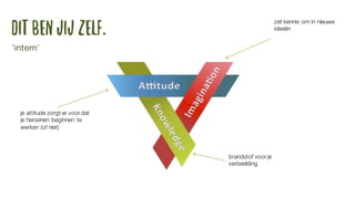 DIT BENJIJzelf.
'intern'
zet kennis om in nieuwe
ideeën
brandstof voor je
verbeelding
je attitude zorgt er voor dat
je hersenen beginnen te
werken (of niet)
 