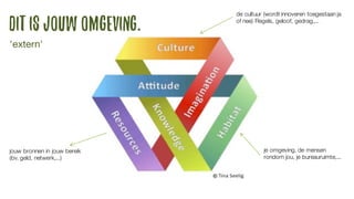 dit is jouwomgeving.
'extern'
de cultuur (wordt innoveren toegestaan ja
of nee) Regels, geloof, gedrag,...
je omgeving, de mensen
rondom jou, je bureauruimte,...
jouw bronnen in jouw bereik
(bv. geld, netwerk,...)
 
