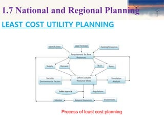 Power system Planning - Basic Techniques | PPTX