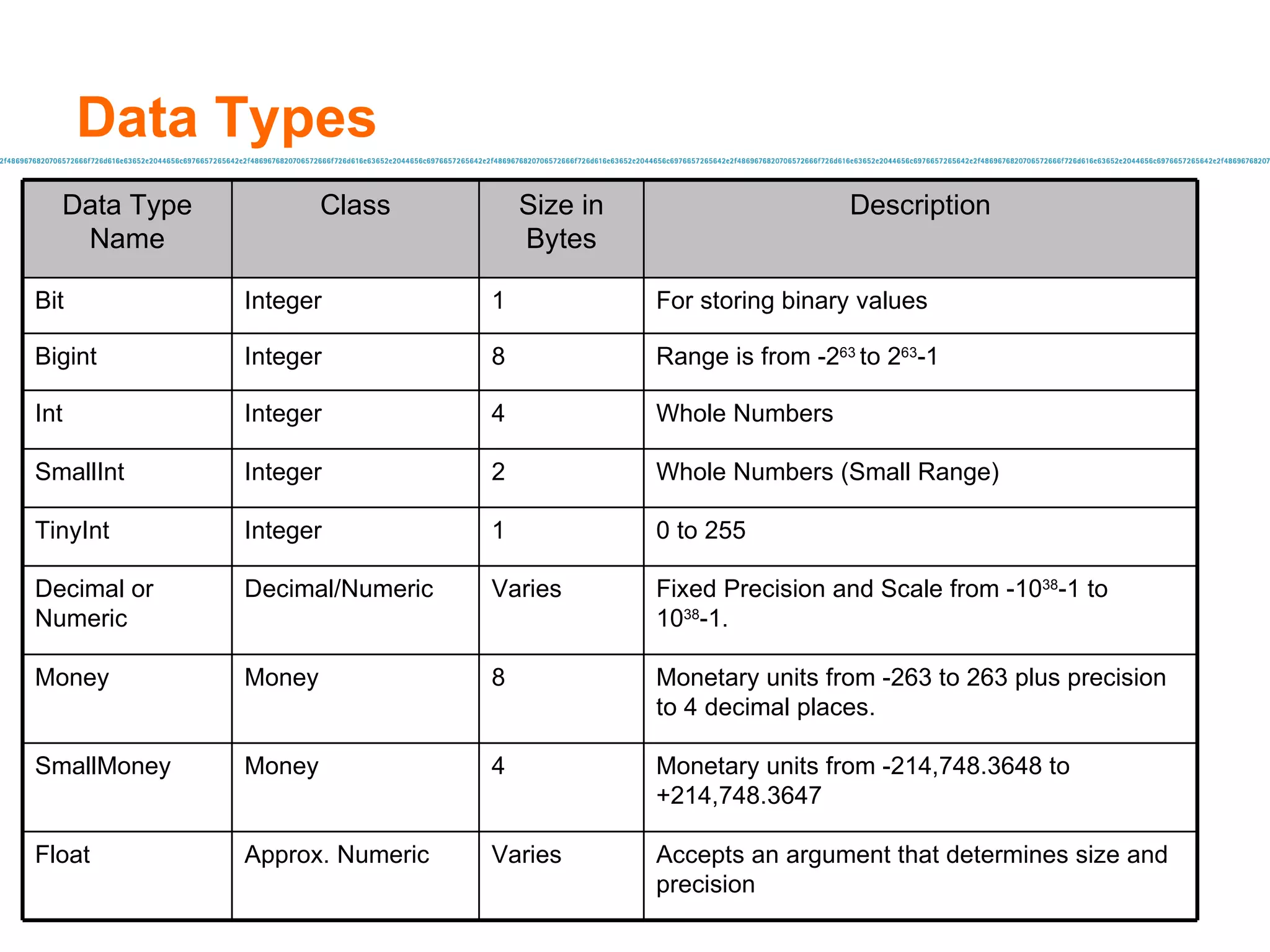 Data Types Accepts an argument that determines size and precision Varies Approx. Numeric Float Monetary units from -214,748.3648 to +214,748.3647 4 Money SmallMoney Monetary units from -263 to 263 plus precision to 4 decimal places. 8 Money Money Fixed Precision and Scale from -10 38 -1 to 10 38 -1.  Varies Decimal/Numeric Decimal or Numeric 0 to 255 1 Integer TinyInt Whole Numbers (Small Range) 2 Integer SmallInt Whole Numbers 4 Integer Int Range is from -2 63  to 2 63 -1 8 Integer Bigint For storing binary values 1 Integer Bit Description Size in Bytes Class Data Type Name 
