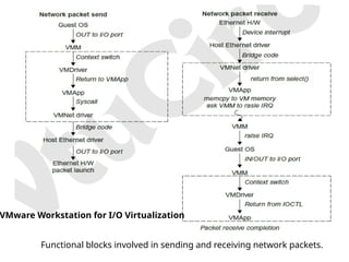 Functional blocks involved in sending and receiving network packets.
VMware Workstation for I/O Virtualization
 
