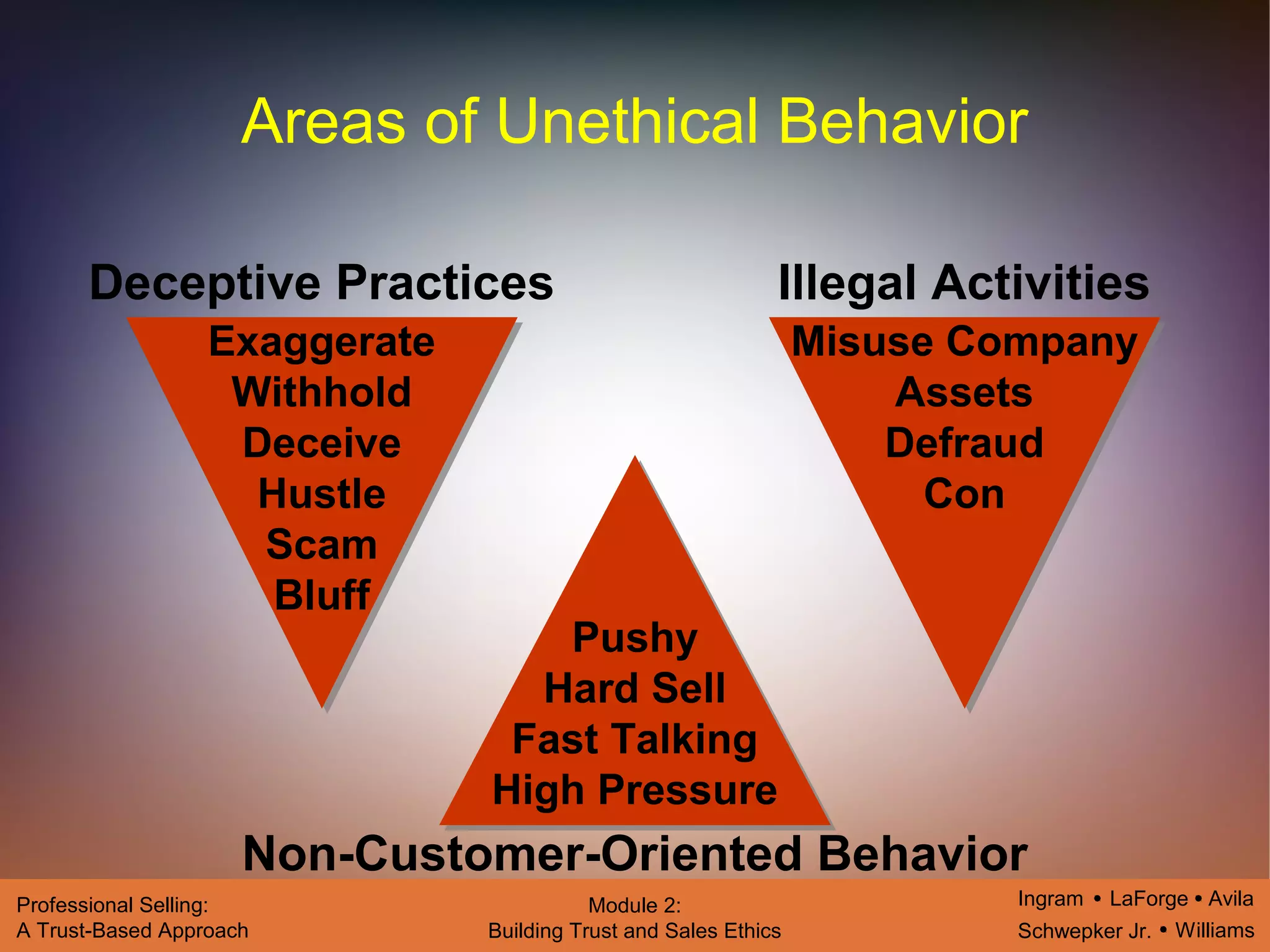 Ingram LaForge Avila
Schwepker Jr. Williams
Professional Selling:
A Trust-Based Approach
Module 2:
Building Trust and Sales Ethics
Areas of Unethical Behavior
Exaggerate
Withhold
Deceive
Hustle
Scam
Bluff
Deceptive Practices
Misuse Company
Assets
Defraud
Con
Illegal Activities
Pushy
Hard Sell
Fast Talking
High Pressure
Non-Customer-Oriented Behavior
 