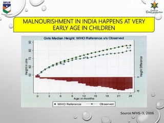 Source:NFHS-3, 2006
MALNOURISHMENT IN INDIA HAPPENS AT VERY
EARLY AGE IN CHILDREN
 