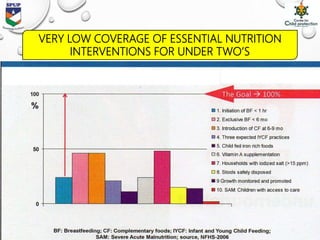 VERY LOW COVERAGE OF ESSENTIAL NUTRITION
INTERVENTIONS FOR UNDER TWO’S
 