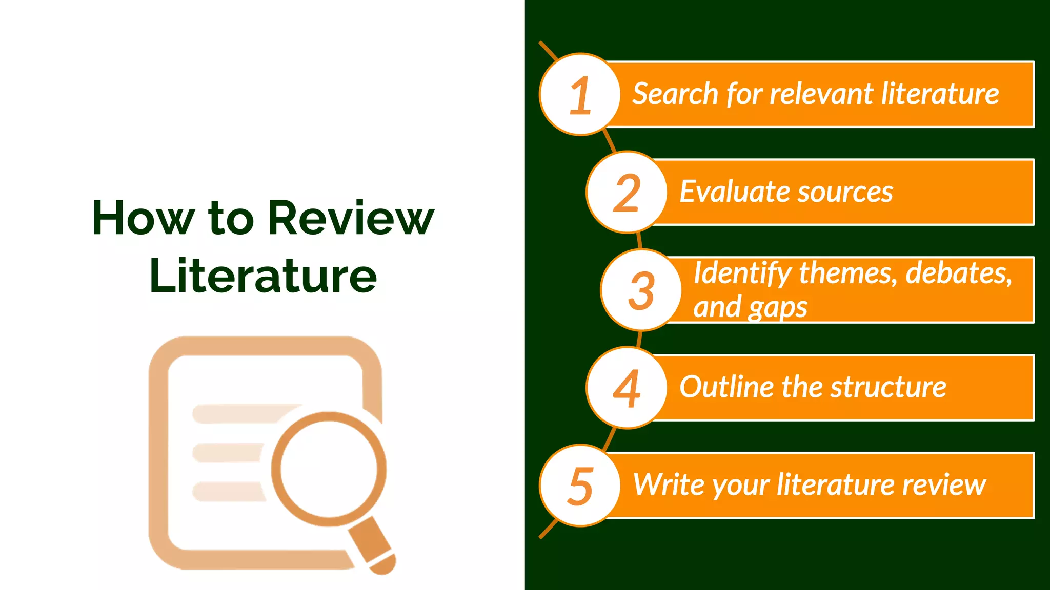 How to Review
Literature
Search for relevant literature
1
Evaluate sources
2
Identify themes, debates,
and gaps
3
Outline the structure
4
Write your literature review
5
 