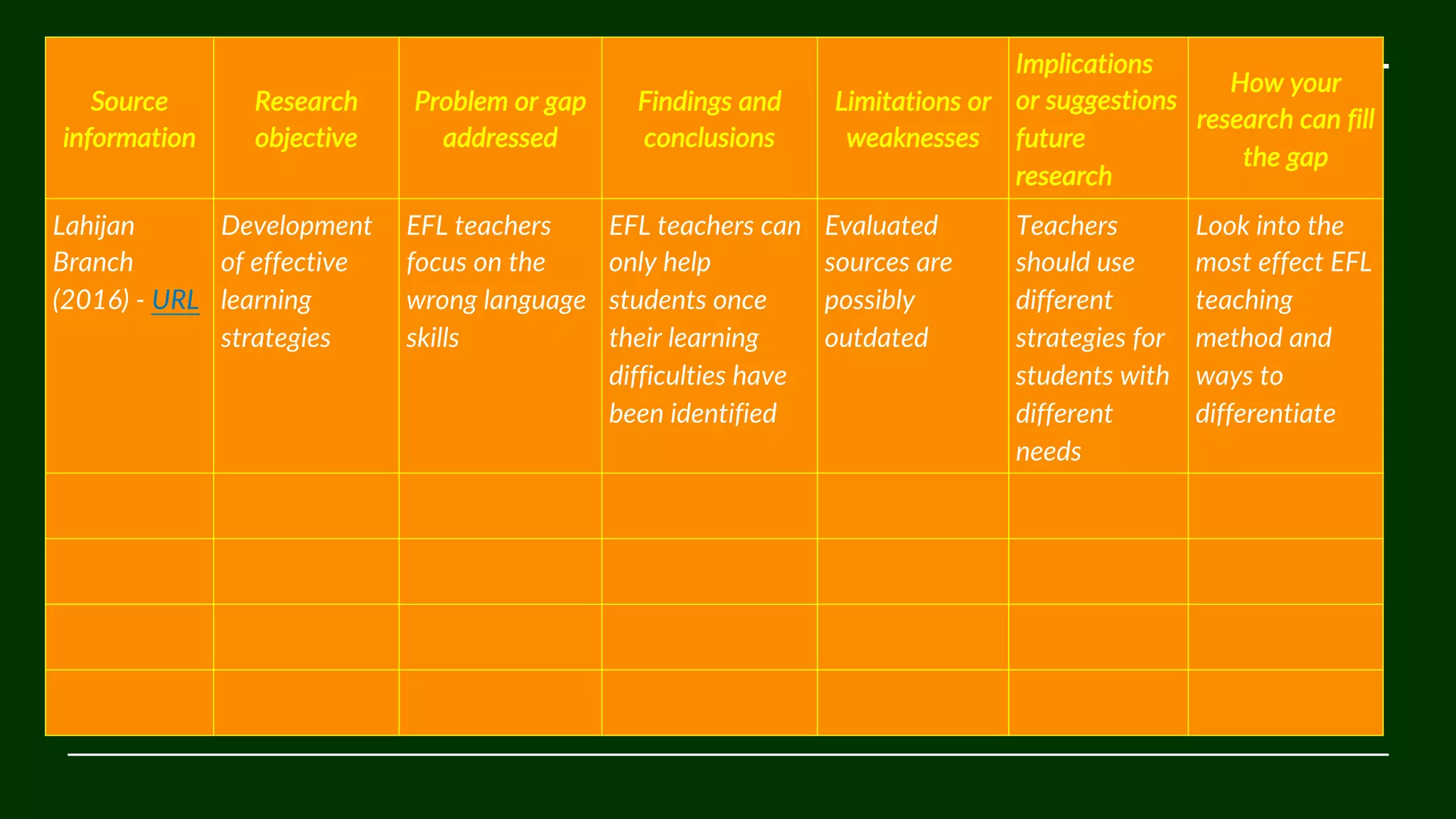 Source
information
Research
objective
Problem or gap
addressed
Findings and
conclusions
Limitations or
weaknesses
Implications
or suggestions
future
research
How your
research can fill
the gap
Lahijan
Branch
(2016) - URL
Development
of effective
learning
strategies
EFL teachers
focus on the
wrong language
skills
EFL teachers can
only help
students once
their learning
difficulties have
been identified
Evaluated
sources are
possibly
outdated
Teachers
should use
different
strategies for
students with
different
needs
Look into the
most effect EFL
teaching
method and
ways to
differentiate
 