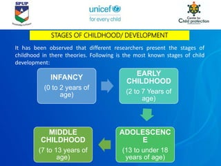 STAGES OF CHILDHOOD/ DEVELOPMENT
INFANCY
(0 to 2 years of
age)
EARLY
CHILDHOOD
(2 to 7 Years of
age)
ADOLESCENC
E
(13 to under 18
years of age)
MIDDLE
CHILDHOOD
(7 to 13 years of
age)
It has been observed that different researchers present the stages of
childhood in there theories. Following is the most known stages of child
development:
 