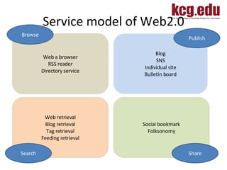 Service model of Web2.0 Web a browser RSS reader Directory service Blog SNS Individual site Bulletin board Social bookmark Folksonomy Web retrieval Blog retrieval Tag retrieval Feeding retrieval Browse Search Share Publish 
