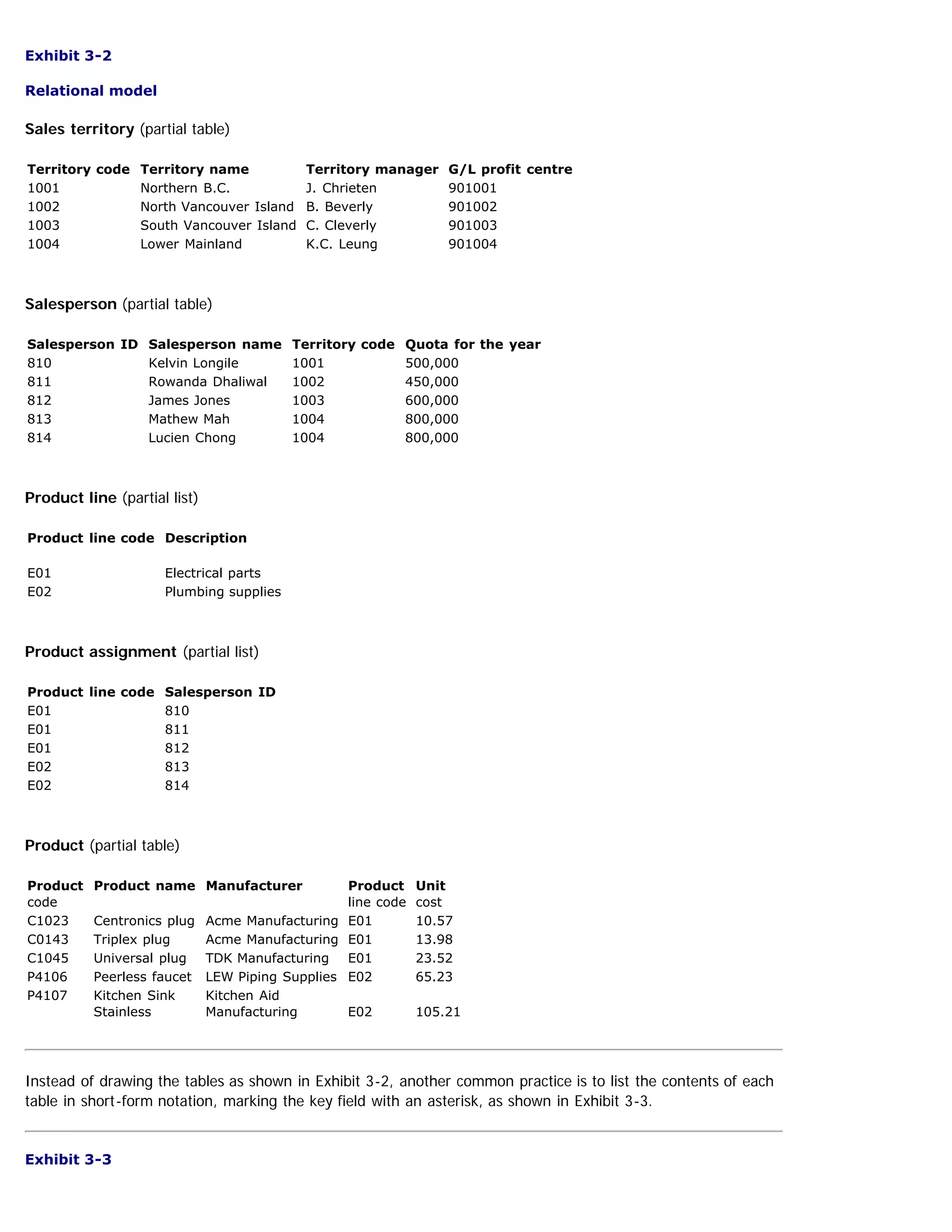 Exhibit 3-2
Relational model
Sales territory (partial table)
Territory code Territory name Territory manager G/L profit centre
1001   Northern B.C.   J. Chrieten   901001
1002   North Vancouver Island   B. Beverly   901002
1003   South Vancouver Island   C. Cleverly   901003
1004   Lower Mainland   K.C. Leung   901004
Salesperson (partial table)
Salesperson ID Salesperson name Territory code Quota for the year
810   Kelvin Longile   1001   500,000
811   Rowanda Dhaliwal   1002   450,000
812   James Jones   1003   600,000
813   Mathew Mah   1004   800,000
814   Lucien Chong   1004   800,000
Product line (partial list)
Product line code Description
E01   Electrical parts
E02   Plumbing supplies
Product assignment (partial list)
Product line code Salesperson ID
E01   810
E01   811
E01   812
E02   813
E02   814
Product (partial table)
Product
code
Product name Manufacturer Product
line code
Unit
cost
C1023   Centronics plug   Acme Manufacturing   E01   10.57
C0143   Triplex plug   Acme Manufacturing   E01   13.98
C1045   Universal plug   TDK Manufacturing   E01   23.52
P4106   Peerless faucet   LEW Piping Supplies   E02   65.23
P4107
 
Kitchen Sink
Stainless
 
Kitchen Aid
Manufacturing
 
E02
 
105.21
Instead of drawing the tables as shown in Exhibit 3-2, another common practice is to list the contents of each
table in short-form notation, marking the key field with an asterisk, as shown in Exhibit 3-3.
Exhibit 3-3
 