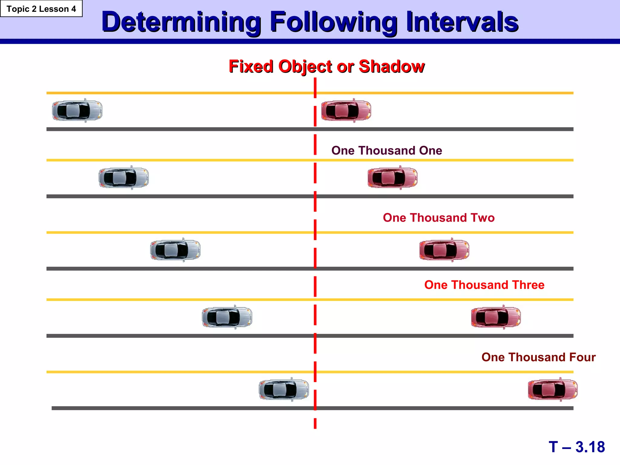 Determining Following IntervalsDetermining Following Intervals
Fixed Object or ShadowFixed Object or Shadow
One Thousand One
One Thousand Two
One Thousand Three
One Thousand Four
T – 3.18
Topic 2 Lesson 4
 