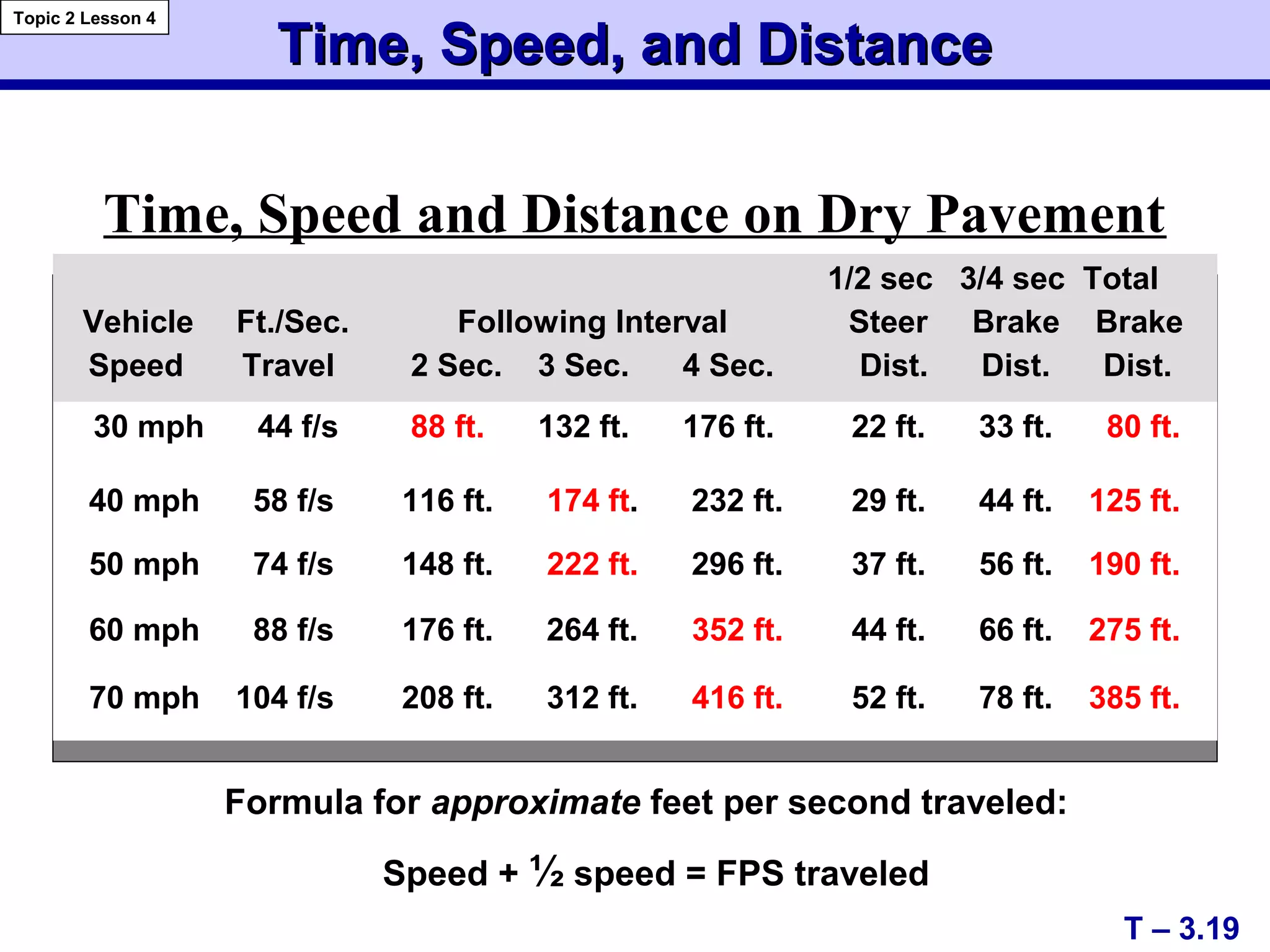 Time, Speed, and DistanceTime, Speed, and Distance
Topic 2 Lesson 4
T – 3.19
Vehicle Ft./Sec.
Speed Travel
Following Interval
2 Sec. 3 Sec. 4 Sec.
1/2 sec 3/4 sec Total
Steer Brake Brake
Dist. Dist. Dist.
30 mph 44 f/s 88 ft. 132 ft. 176 ft. 22 ft. 33 ft. 80 ft.
40 mph 58 f/s 116 ft. 174 ft. 232 ft. 29 ft. 44 ft. 125 ft.
50 mph 74 f/s 148 ft. 222 ft. 296 ft. 37 ft. 56 ft. 190 ft.
60 mph 88 f/s 176 ft. 264 ft. 352 ft. 44 ft. 66 ft. 275 ft.
70 mph 104 f/s 208 ft. 312 ft. 416 ft. 52 ft. 78 ft. 385 ft.
Time, Speed and Distance on Dry Pavement
Formula for approximate feet per second traveled:
Speed + ½ speed = FPS traveled
 