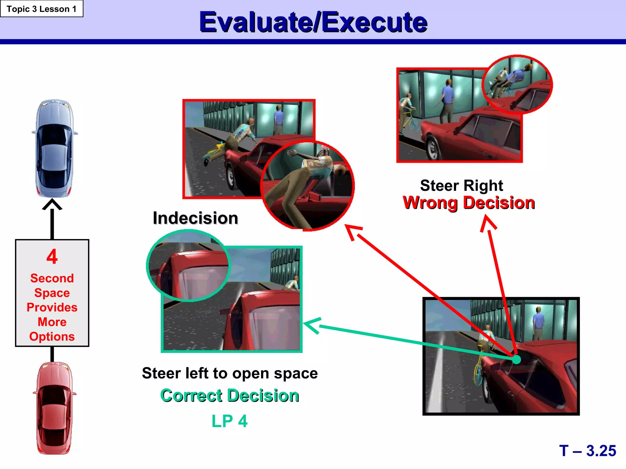 IndecisionIndecision
Correct DecisionCorrect Decision
Wrong DecisionWrong Decision
Evaluate/ExecuteEvaluate/Execute
4
Second
Space
Provides
More
Options
T – 3.25
Topic 3 Lesson 1
LP 4
Steer left to open space
Steer Right
 