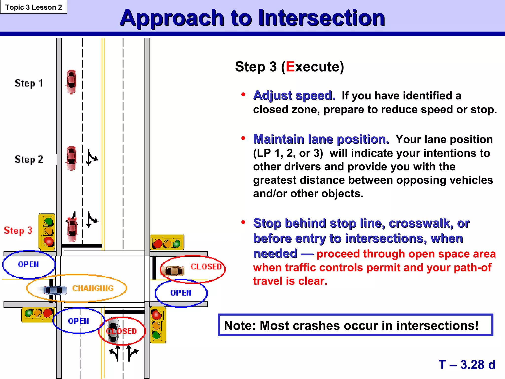 Approach to IntersectionApproach to Intersection
Topic 3 Lesson 2
T – 3.28 d
Step 3 (Execute)
• Adjust speed.Adjust speed. If you have identified a
closed zone, prepare to reduce speed or stop.
• Maintain lane position.Maintain lane position. Your lane position
(LP 1, 2, or 3) will indicate your intentions to
other drivers and provide you with the
greatest distance between opposing vehicles
and/or other objects.
• Stop behind stop line, crosswalk, orStop behind stop line, crosswalk, or
before entry to intersections, whenbefore entry to intersections, when
needed —needed — proceed through open space area
when traffic controls permit and your path-of
travel is clear.
Note: Most crashes occur in intersections!
 