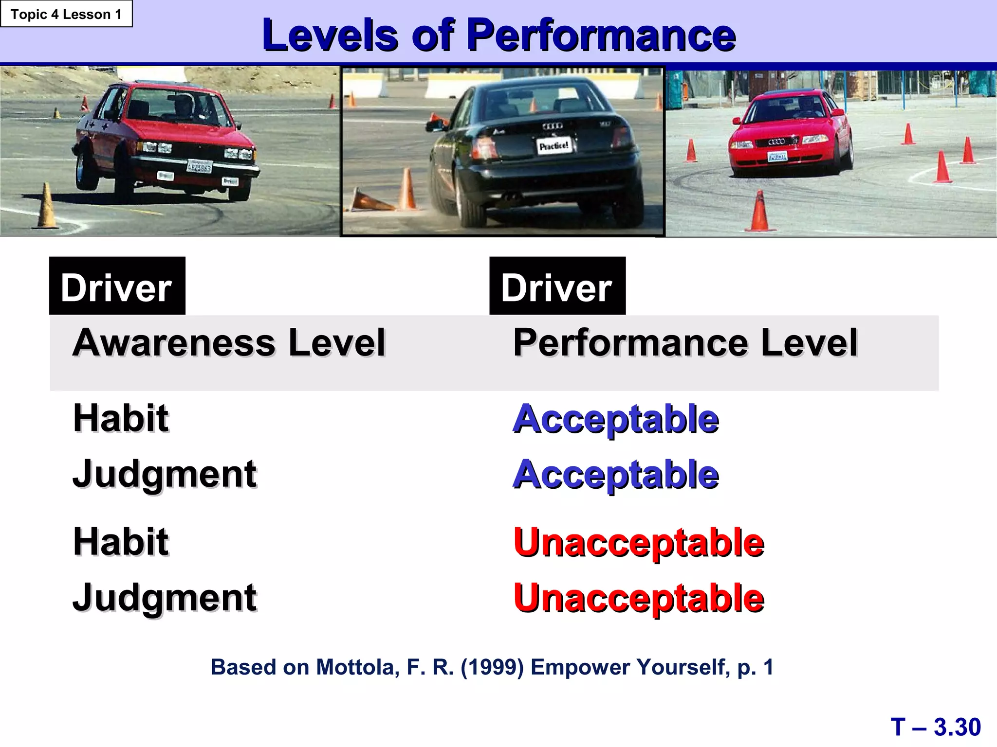 Levels of PerformanceLevels of Performance
T – 3.30
Topic 4 Lesson 1
Based on Mottola, F. R. (1999) Empower Yourself, p. 1
Awareness LevelAwareness Level Performance LevelPerformance Level
HabitHabit
JudgmentJudgment
AcceptableAcceptable
AcceptableAcceptable
HabitHabit
JudgmentJudgment
UnacceptableUnacceptable
UnacceptableUnacceptable
DriverDriver DriverDriver
 
