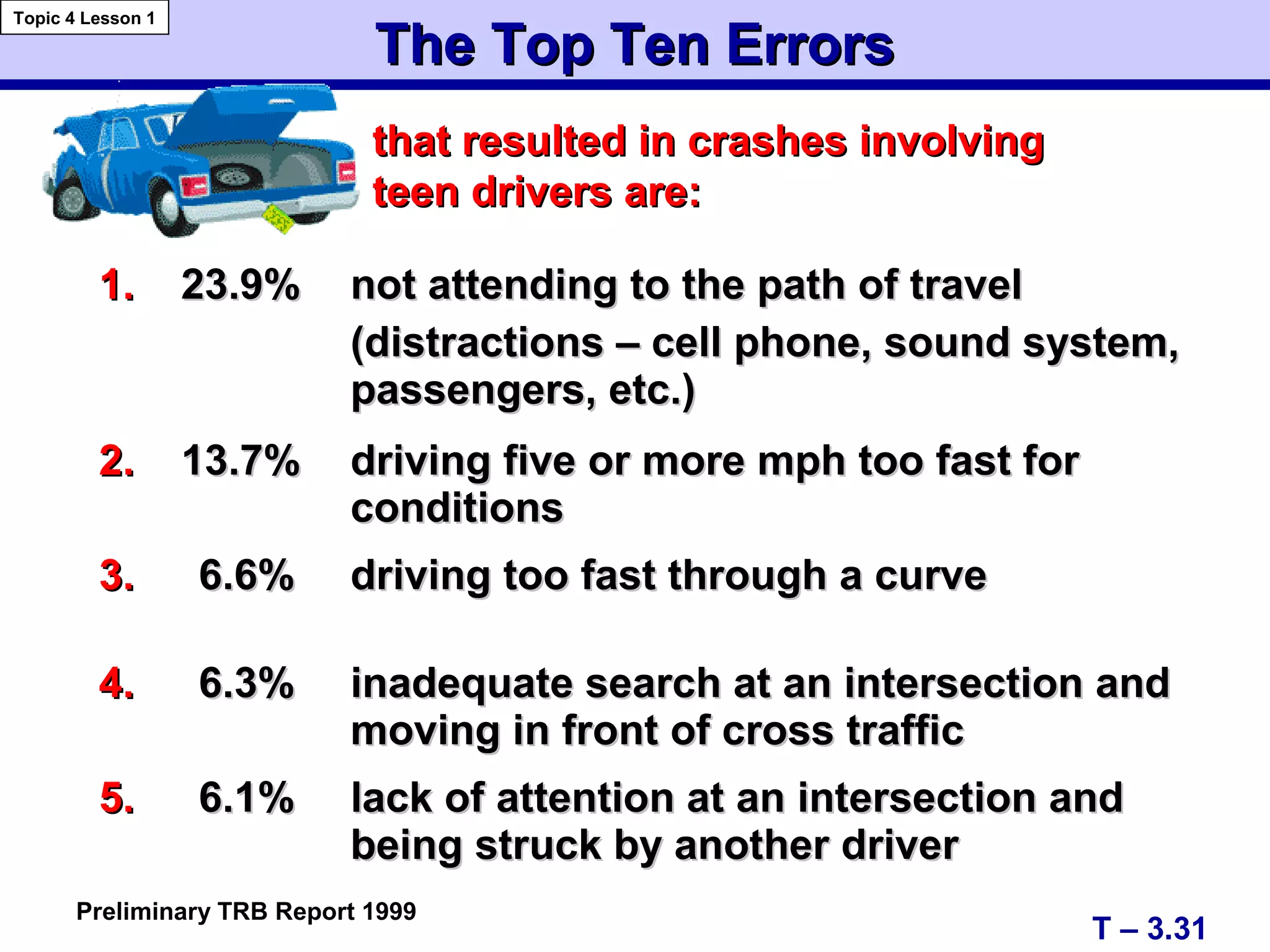 The Top Ten ErrorsThe Top Ten Errors
Topic 4 Lesson 1
T – 3.31
Preliminary TRB Report 1999
1.1. 23.9%23.9% not attending to the path of travelnot attending to the path of travel
(distractions – cell phone, sound system,(distractions – cell phone, sound system,
passengers, etc.)passengers, etc.)
2.2. 13.7%13.7% driving five or more mph too fast fordriving five or more mph too fast for
conditionsconditions
3.3. 6.6%6.6% driving too fast through a curvedriving too fast through a curve
4.4. 6.3%6.3% inadequate search at an intersection andinadequate search at an intersection and
moving in front of cross trafficmoving in front of cross traffic
5.5. 6.1%6.1% lack of attention at an intersection andlack of attention at an intersection and
being struck by another driverbeing struck by another driver
that resulted in crashes involvingthat resulted in crashes involving
teen drivers are:teen drivers are:
 