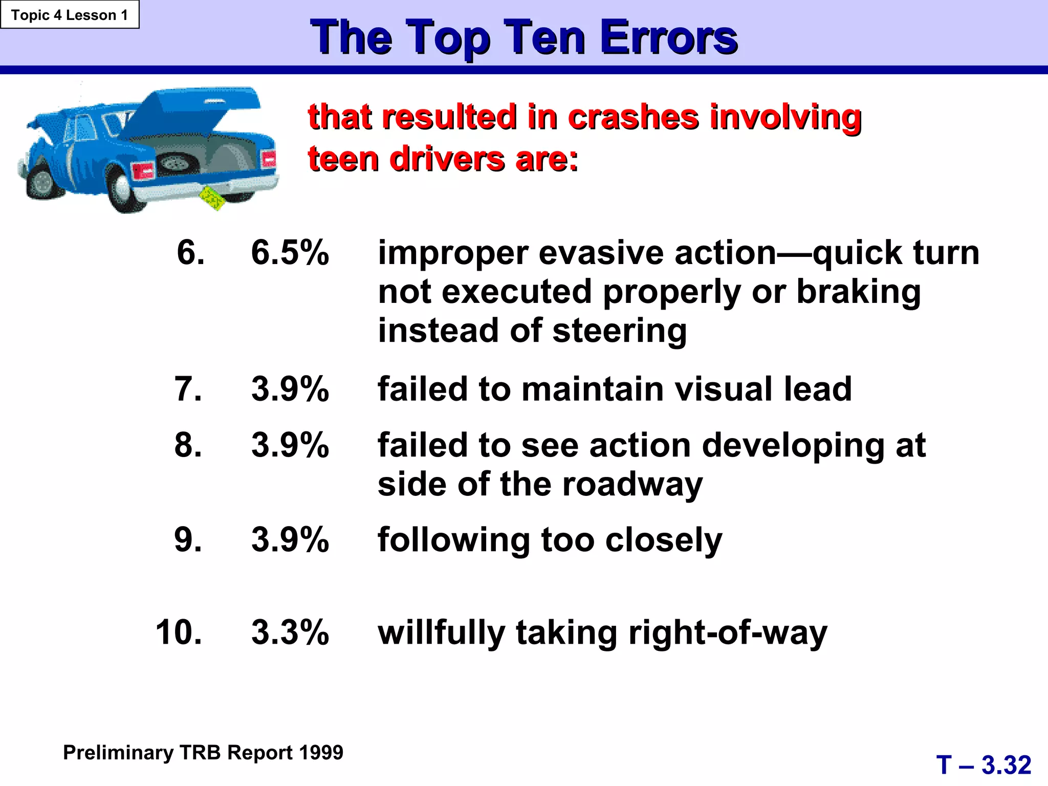 The Top Ten ErrorsThe Top Ten Errors
Topic 4 Lesson 1
T – 3.32
Preliminary TRB Report 1999
that resulted in crashes involvingthat resulted in crashes involving
teen drivers are:teen drivers are:
6. 6.5% improper evasive action—quick turn
not executed properly or braking
instead of steering
7. 3.9% failed to maintain visual lead
8. 3.9% failed to see action developing at
side of the roadway
9. 3.9% following too closely
10. 3.3% willfully taking right-of-way
 