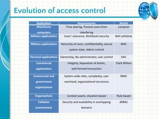 Comprehensive Overview of Authentication and Authorization in ...