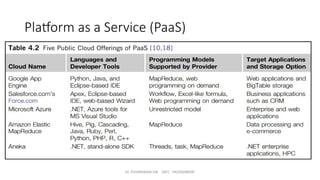 Dr. PUSHPARANI MK AIET, MOODABIDRI
Platform as a Service (PaaS)
 