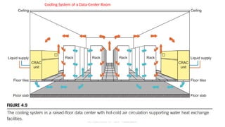 Dr. PUSHPARANI MK AIET, MOODABIDRI
Cooling System of a Data-Center Room
 