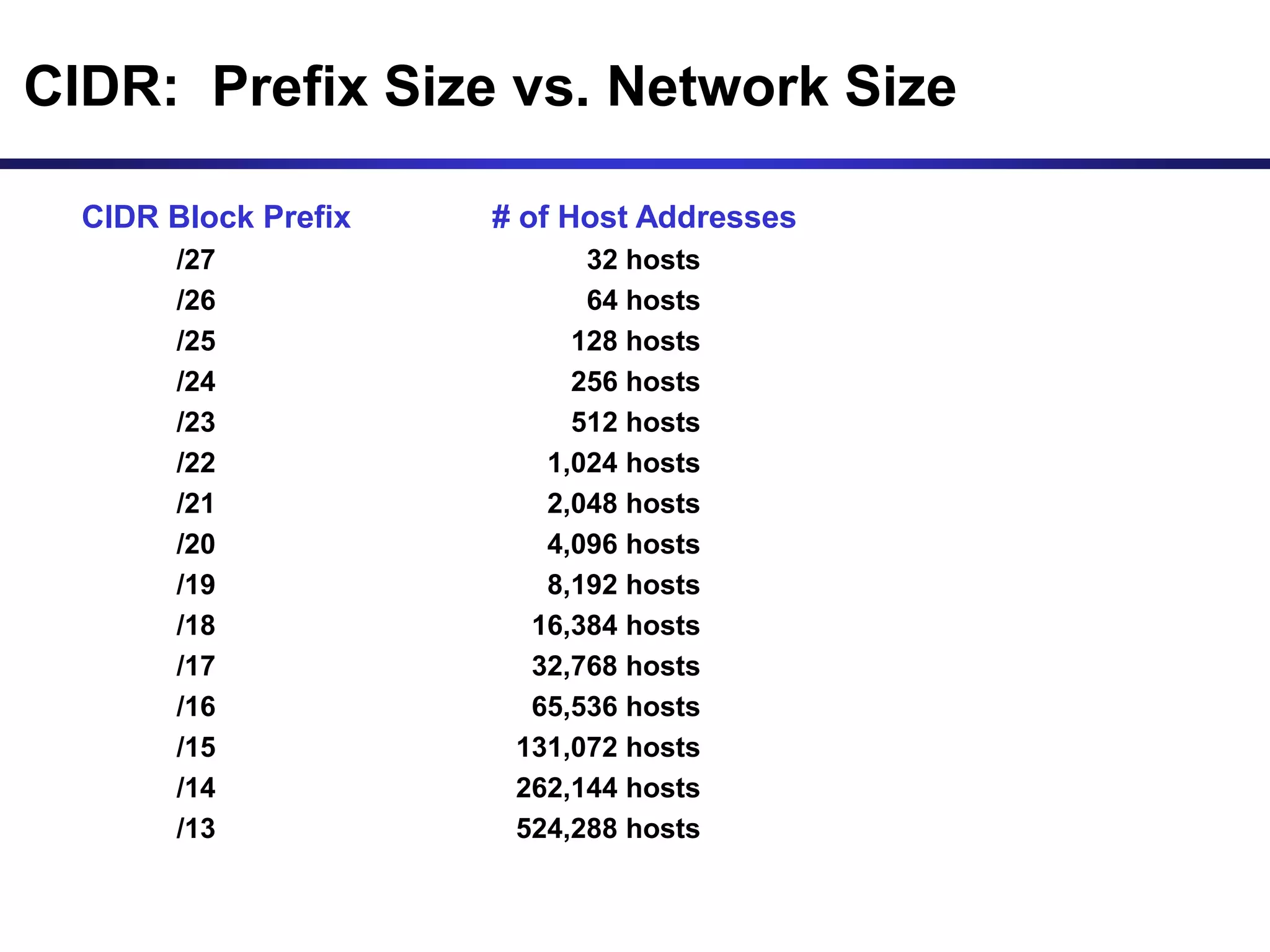 CIDR: Prefix Size vs. Network Size
CIDR Block Prefix # of Host Addresses
/27 32 hosts
/26 64 hosts
/25 128 hosts
/24 256 hosts
/23 512 hosts
/22 1,024 hosts
/21 2,048 hosts
/20 4,096 hosts
/19 8,192 hosts
/18 16,384 hosts
/17 32,768 hosts
/16 65,536 hosts
/15 131,072 hosts
/14 262,144 hosts
/13 524,288 hosts
 