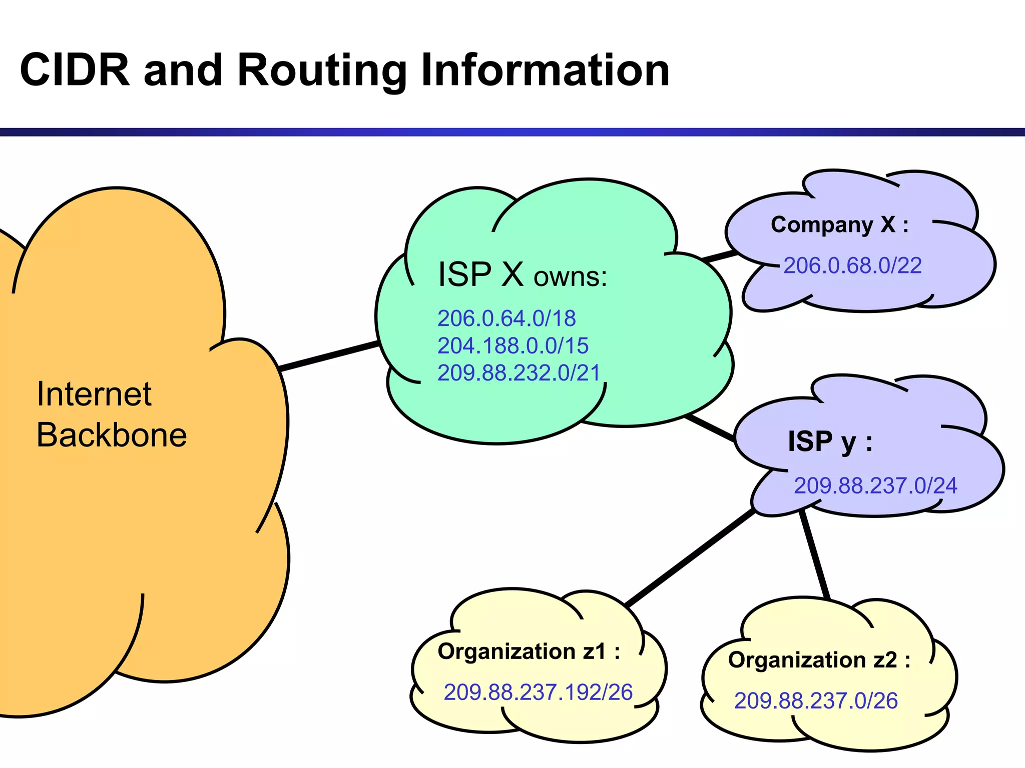 CIDR and Routing Information
206.0.64.0/18
204.188.0.0/15
209.88.232.0/21
Internet
Backbone
ISP X owns:
Company X :
206.0.68.0/22
ISP y :
209.88.237.0/24
Organization z1 :
209.88.237.192/26
Organization z2 :
209.88.237.0/26
 