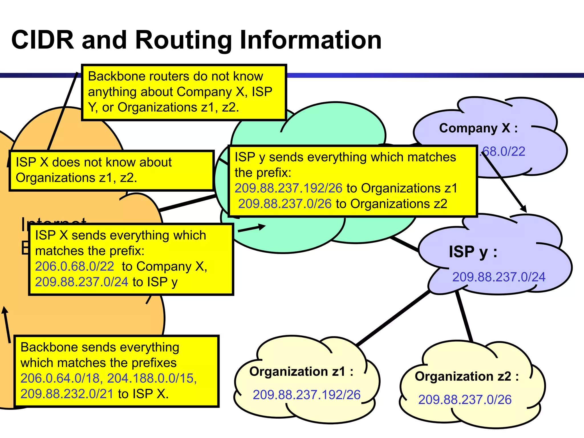 CIDR and Routing Information
206.0.64.0/18
204.188.0.0/15
209.88.232.0/21
Internet
Backbone
ISP X owns:
Company X :
206.0.68.0/22
ISP y :
209.88.237.0/24
Organization z1 :
209.88.237.192/26
Organization z2 :
209.88.237.0/26
Backbone sends everything
which matches the prefixes
206.0.64.0/18, 204.188.0.0/15,
209.88.232.0/21 to ISP X.
ISP X sends everything which
matches the prefix:
206.0.68.0/22 to Company X,
209.88.237.0/24 to ISP y
Backbone routers do not know
anything about Company X, ISP
Y, or Organizations z1, z2.
ISP X does not know about
Organizations z1, z2.
ISP y sends everything which matches
the prefix:
209.88.237.192/26 to Organizations z1
209.88.237.0/26 to Organizations z2
 