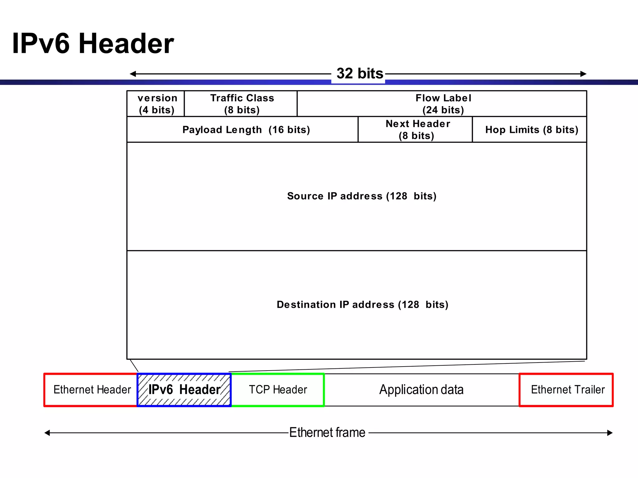 IPv6 Header
Application data
TCP Header
Ethernet Header Ethernet Trailer
Ethernet frame
IPv6 Header
version
(4 bits)
Traffic Class
(8 bits)
Flow Label
(24 bits)
Payload Length (16 bits)
Next Header
(8 bits)
Hop Limits (8 bits)
Source IP address (128 bits)
32 bits
Destination IP address (128 bits)
 