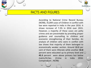 FACTS AND FIGURES
According to National Crime Record Bureau
(NCRB), 35,849 cases of Children in conflict with
law were reported in India in the year 2016. It
shows increase of 7.2% in 2016 over 2015.
However, a majority of these cases are petty
crimes and are preventable by providing proper
guidance and counselling to children and
economic strengthening of their families. An
analysis of children who were in conflict with
law shows that majority of them belonged to
economically weaker section. Around 12.3 per
cent of them were illiterate while another 32.8
percent were educated up to primary level and
45.3 percent were above primary but below
matric/Hr.Sec. (Crime in India 2016:
Compendium ; NCRB)
 