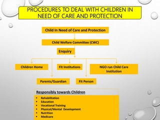 PROCEDURES TO DEAL WITH CHILDREN IN
NEED OF CARE AND PROTECTION
Child Welfare Committee (CWC)
 Rehabilitation
 Education
 Vocational Training
 Physical/Mental Development
 Nutrition
 Medicare
Fit Person
Fit Institutions
Parents/Guardian
Children Home NGO run Child Care
Institution
Responsibly towards Children
Enquiry
Child In Need of Care and Protection
 