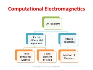 Computational Electromagnetics
EM Problems
Partial
differential
equations
Finite
Difference
Method
Finite
Element
Method
Integral
equations
Method of
Moments
Awab Sir (www.awabsir.com) 8976104646
 