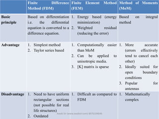 Finite Difference
Method (FDM)
Finite Element Method
(FEM)
Method of Moments
(MoM)
Basic
principle
Based on differentiation
i.e. the differential
equation is converted to a
difference equation.
1. Energy based (energy
minimization)
2. Weighted residual
(reducing the error)
Based on integral
method
Advantage 1. Simplest method
2. Taylor series based
1. Computationally easier
than MoM
2. Can be applied to
unisotropic media.
3. [K] matrix is sparse
1. More accurate
(errors effectively
tend to cancel each
other)
2. Ideally suited for
open boundary
conditions
3. Popular for
antennas
Disadvantage 1. Need to have uniform
rectangular sections
(not possible for real
life structures)
2. Outdated
1. Difficult as compared to
FDM
1. Mathematically
complex
Awab Sir (www.awabsir.com) 8976104646
 
