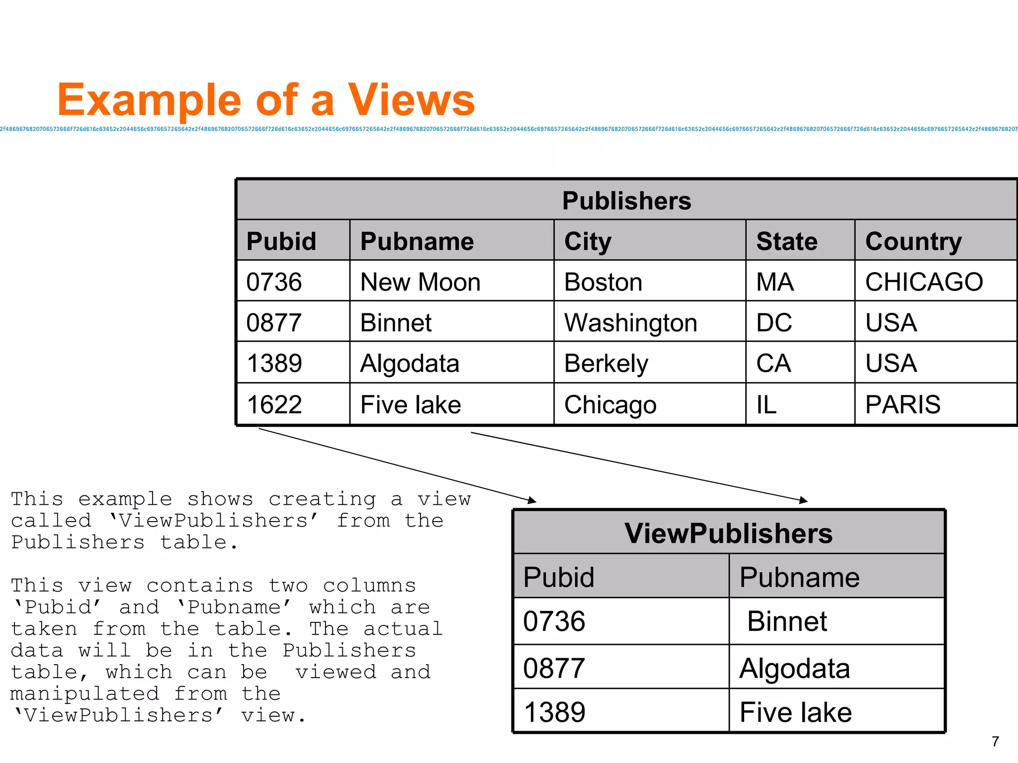 Example of a Views   This example shows creating a view called ‘ViewPublishers’ from the Publishers table. This view contains two columns ‘Pubid’ and ‘Pubname’ which are taken from the table. The actual data will be in the Publishers  table, which can be  viewed and manipulated from the ‘ViewPublishers’ view. Publishers PARIS IL Chicago Five lake 1622 USA CA Berkely Algodata 1389 USA DC Washington Binnet  0877 CHICAGO MA Boston New Moon  0736 Country State City Pubname Pubid ViewPublishers Five lake 1389 Algodata 0877 Binnet 0736 Pubname Pubid 