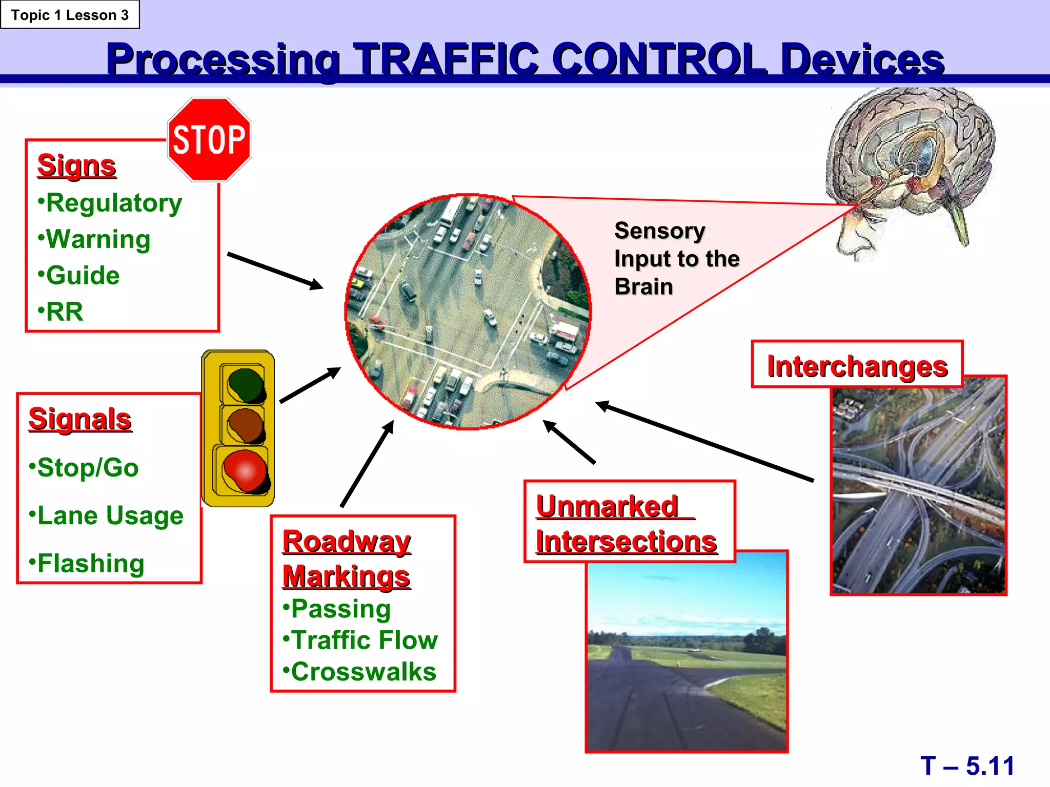 Processing TRAFFIC CONTROL DevicesProcessing TRAFFIC CONTROL Devices
SignsSigns
•Regulatory
•Warning
•Guide
•RR
SignalsSignals
•Stop/Go
•Lane Usage
•Flashing
T – 5.11
Topic 1 Lesson 3
InterchangesInterchanges
RoadwayRoadway
MarkingsMarkings
•Passing
•Traffic Flow
•Crosswalks
UnmarkedUnmarked
IntersectionsIntersections
SensorySensory
Input to theInput to the
BrainBrain
 
