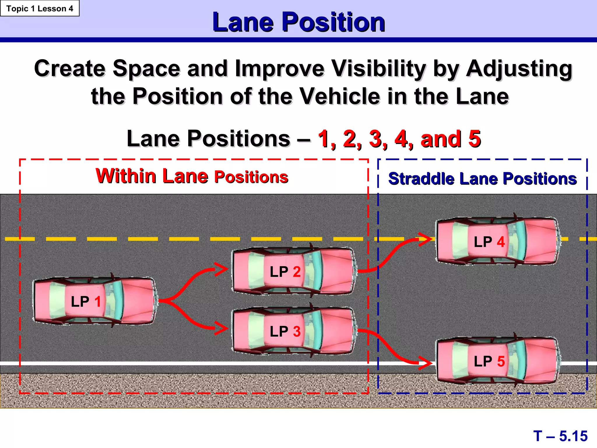 Lane PositionLane Position
Create Space and Improve Visibility by AdjustingCreate Space and Improve Visibility by Adjusting
the Position of the Vehicle in the Lanethe Position of the Vehicle in the Lane
Lane Positions –Lane Positions – 1, 2, 3, 4, and 51, 2, 3, 4, and 5
T – 5.15
Within LaneWithin Lane PositionsPositions Straddle Lane PositionsStraddle Lane Positions
Topic 1 Lesson 4
LP 3
LP 2
LP 4
LP 5
LP 1
 