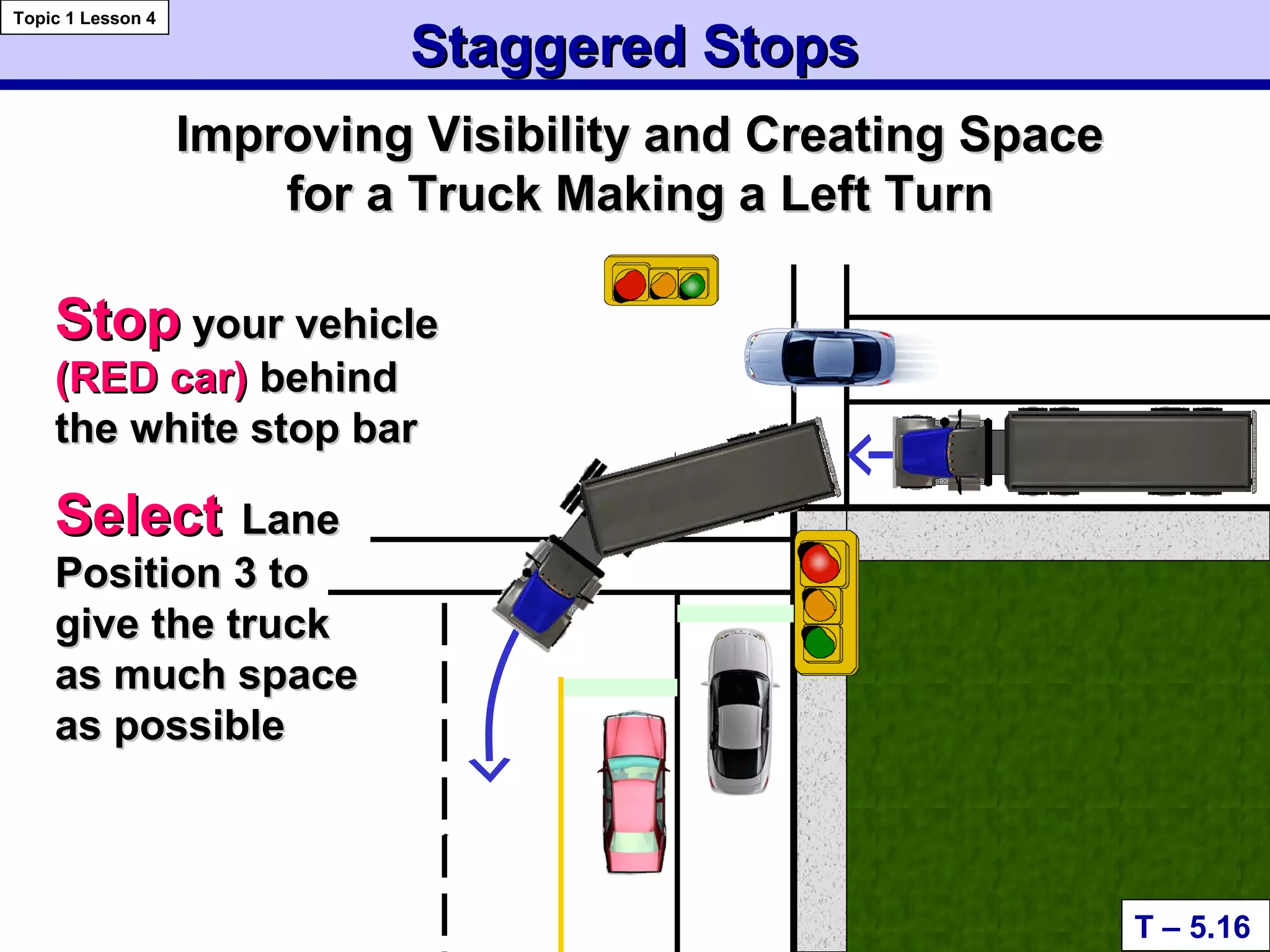 Staggered StopsStaggered Stops
StopStop your vehicleyour vehicle
(RED car)(RED car) behindbehind
the white stop barthe white stop bar
SelectSelect LaneLane
Position 3 toPosition 3 to
give the truckgive the truck
as much spaceas much space
as possibleas possible
T – 5.16
Topic 1 Lesson 4
Improving Visibility and Creating SpaceImproving Visibility and Creating Space
for a Truck Making a Left Turnfor a Truck Making a Left Turn
 