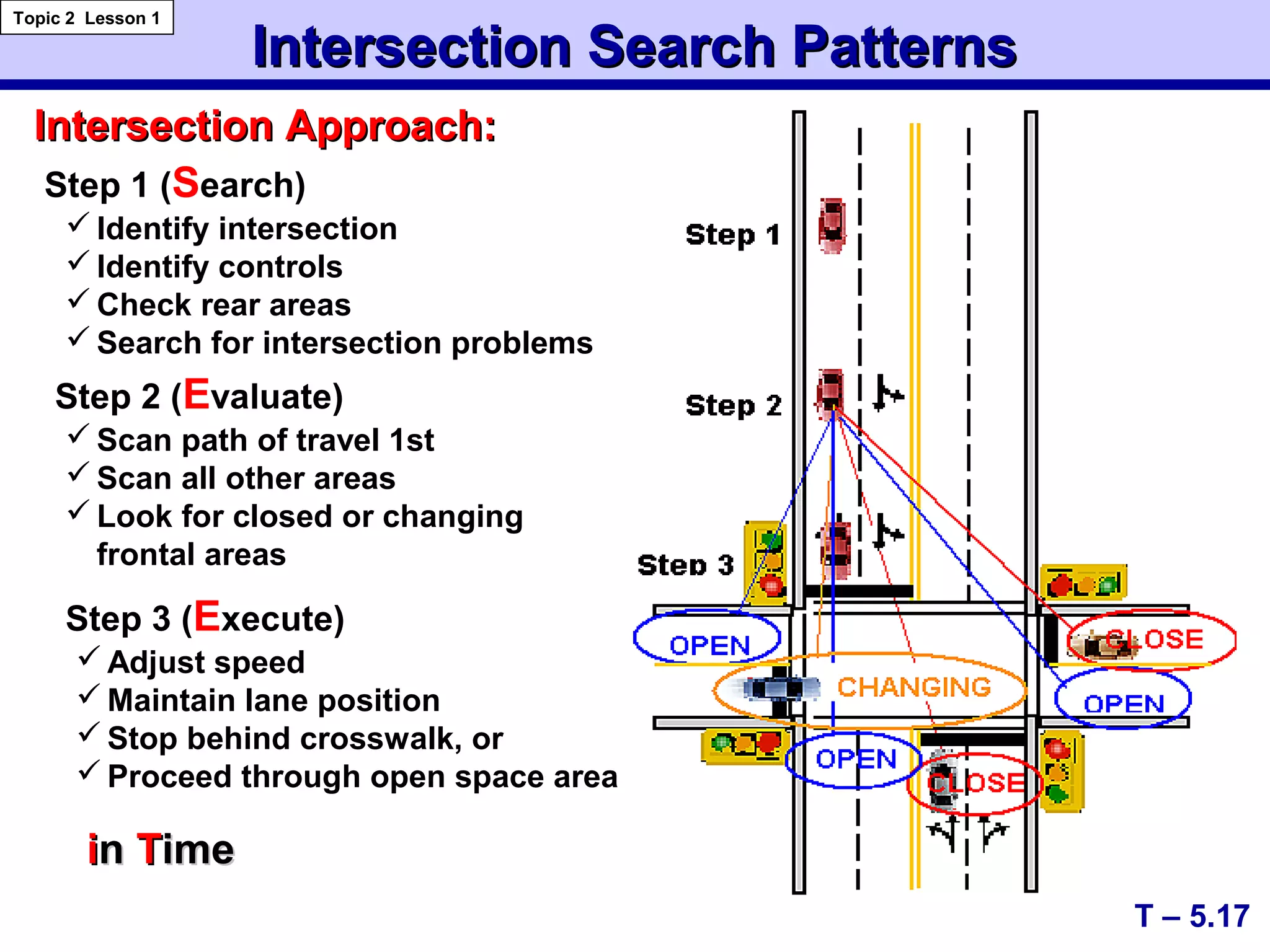 Intersection Search PatternsIntersection Search Patterns
Topic 2 Lesson 1
T – 5.17
Step 1 (Search)
Step 2 (Evaluate)
Step 3 (Execute)
Intersection Approach:Intersection Approach:
 Identify intersection
 Identify controls
 Check rear areas
 Search for intersection problems
 Scan path of travel 1st
 Scan all other areas
 Look for closed or changing
frontal areas
 Adjust speed
 Maintain lane position
 Stop behind crosswalk, or
 Proceed through open space area
iinn TTimeime
 
