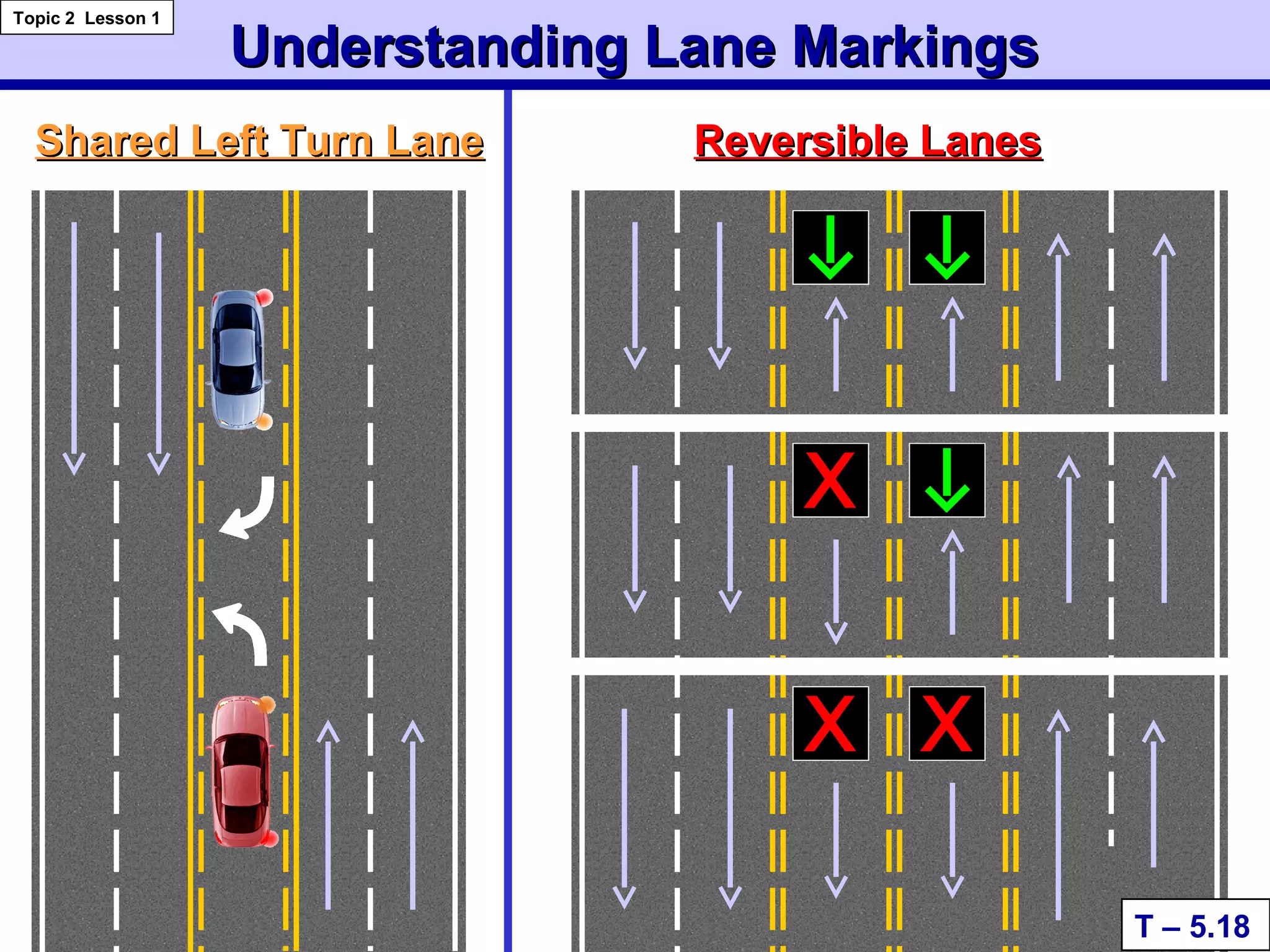 Understanding Lane MarkingsUnderstanding Lane Markings
Shared Left Turn LaneShared Left Turn Lane Reversible LanesReversible Lanes
T – 5.18
Topic 2 Lesson 1
 
