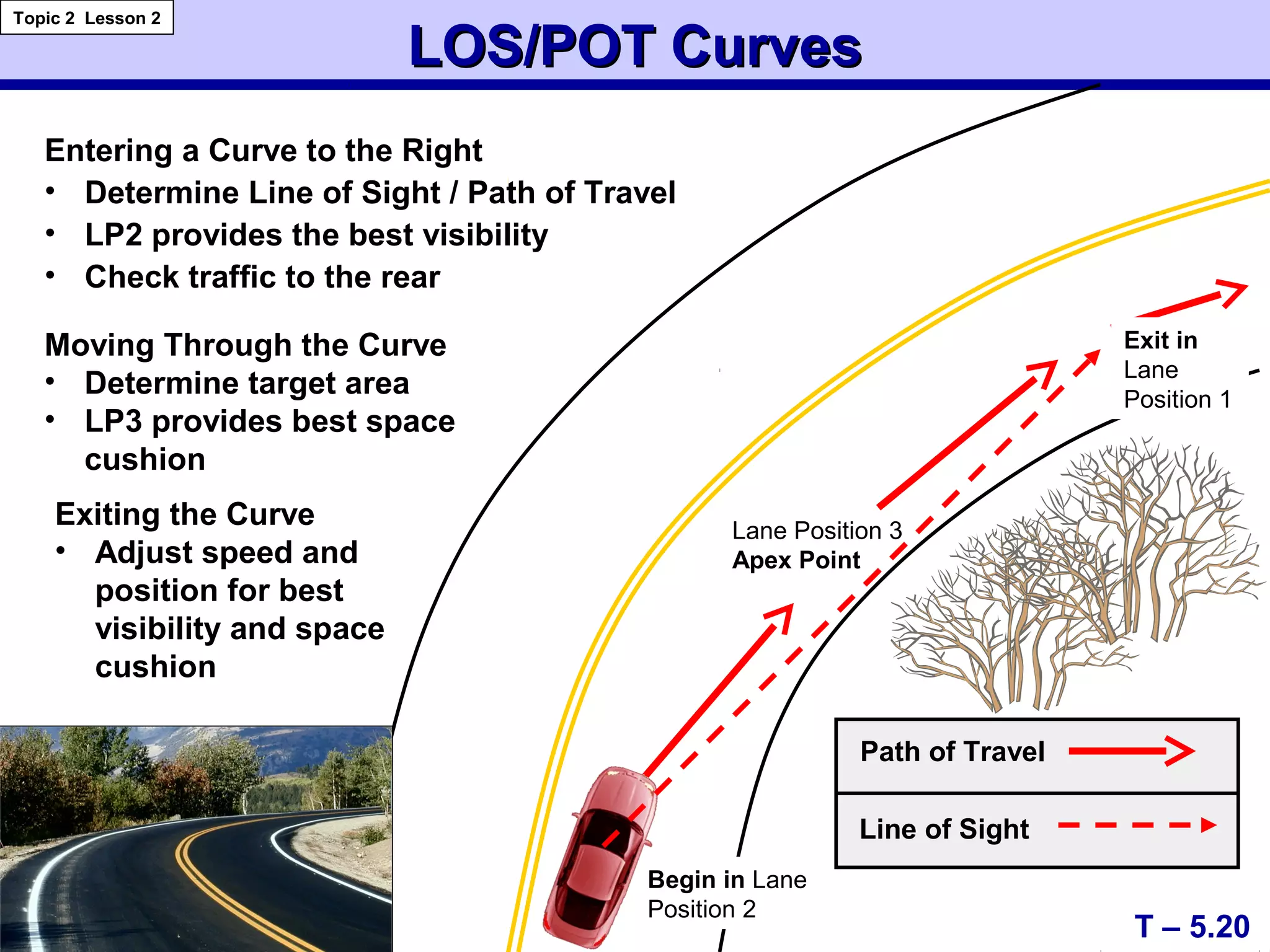 LOS/POT CurvesLOS/POT Curves
T – 5.20
Topic 2 Lesson 2
Entering a Curve to the Right
• Determine Line of Sight / Path of Travel
• LP2 provides the best visibility
• Check traffic to the rear
Path of Travel
Line of Sight
Begin in Lane
Position 2
Lane Position 3
Apex Point
Exiting the Curve
• Adjust speed and
position for best
visibility and space
cushion
Moving Through the Curve
• Determine target area
• LP3 provides best space
cushion
Exit in
Lane
Position 1
 