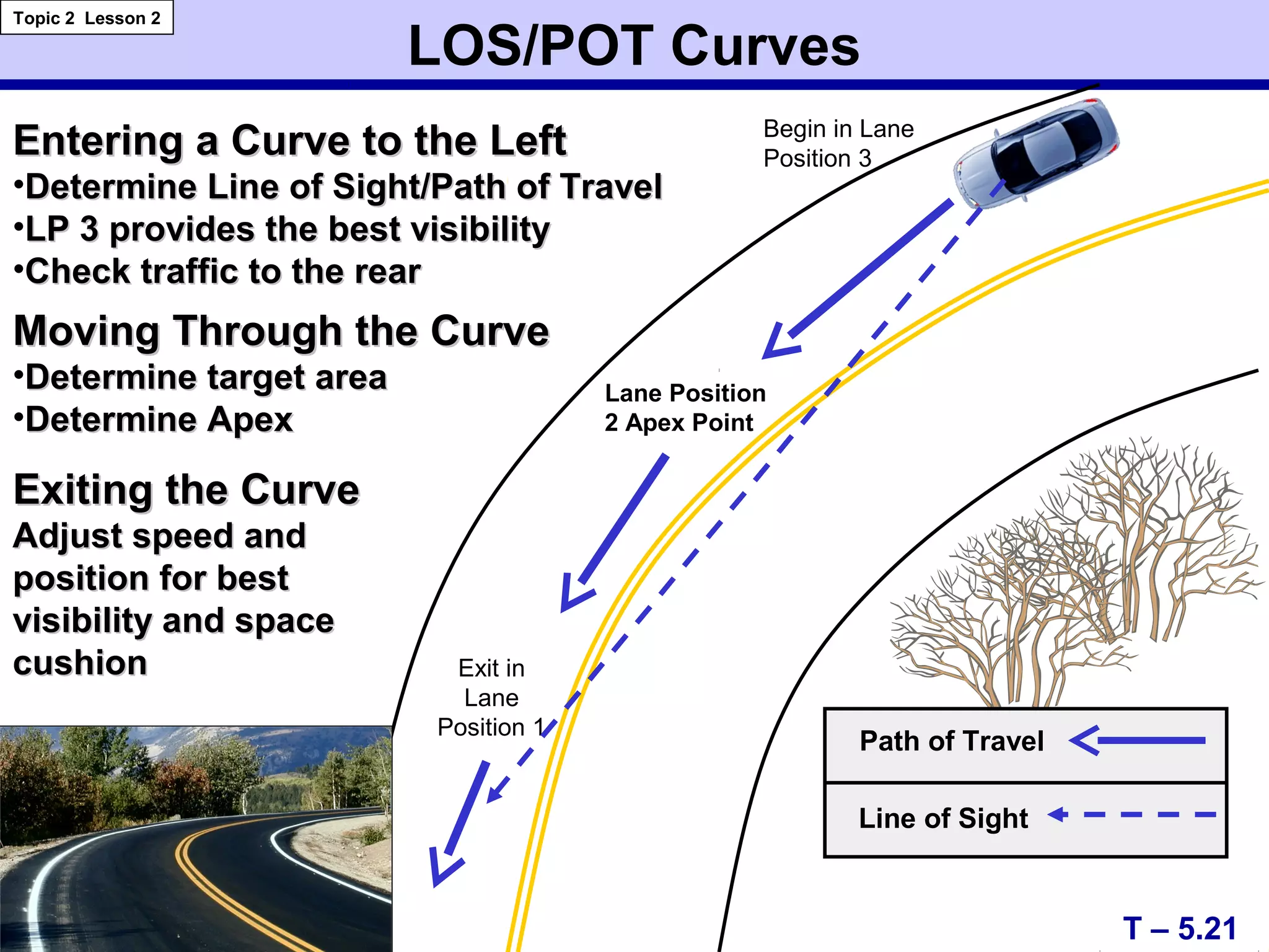LOS/POT Curves
T – 5.21
Topic 2 Lesson 2
Begin in Lane
Position 3
Lane Position
2 Apex Point
Exit in
Lane
Position 1
Path of Travel
Line of Sight
Entering a Curve to the LeftEntering a Curve to the Left
•Determine Line of Sight/Path of TravelDetermine Line of Sight/Path of Travel
•LP 3 provides the best visibilityLP 3 provides the best visibility
•Check traffic to the rearCheck traffic to the rear
Moving Through the CurveMoving Through the Curve
•Determine target areaDetermine target area
•Determine ApexDetermine Apex
Exiting the CurveExiting the Curve
Adjust speed andAdjust speed and
position for bestposition for best
visibility and spacevisibility and space
cushioncushion
 