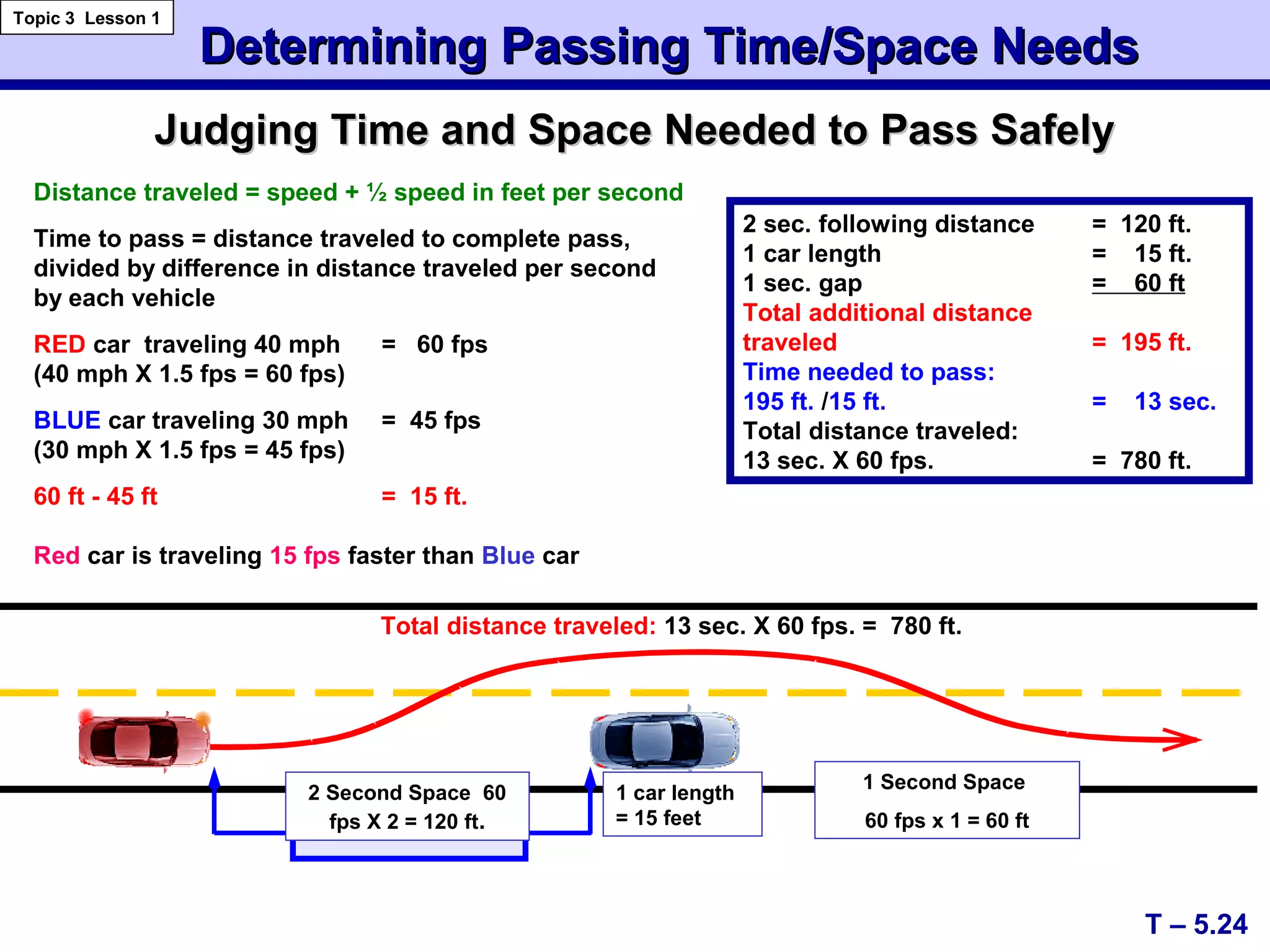 Determining Passing Time/Space NeedsDetermining Passing Time/Space Needs
T – 5.24
Topic 3 Lesson 1
2 Second Space 60
fps X 2 = 120 ft.
Total distance traveled: 13 sec. X 60 fps. = 780 ft.
2 sec. following distance = 120 ft.
1 car length = 15 ft.
1 sec. gap = 60 ft
Total additional distance
traveled = 195 ft.
Time needed to pass:
195 ft. /15 ft. = 13 sec.
Total distance traveled:
13 sec. X 60 fps. = 780 ft.
Distance traveled = speed + ½ speed in feet per second
Time to pass = distance traveled to complete pass,
divided by difference in distance traveled per second
by each vehicle
RED car traveling 40 mph = 60 fps
(40 mph X 1.5 fps = 60 fps)
BLUE car traveling 30 mph = 45 fps
(30 mph X 1.5 fps = 45 fps)
60 ft - 45 ft = 15 ft.
Red car is traveling 15 fps faster than Blue car
Judging Time and Space Needed to Pass SafelyJudging Time and Space Needed to Pass Safely
1 car length
= 15 feet
1 Second Space
60 fps x 1 = 60 ft
 