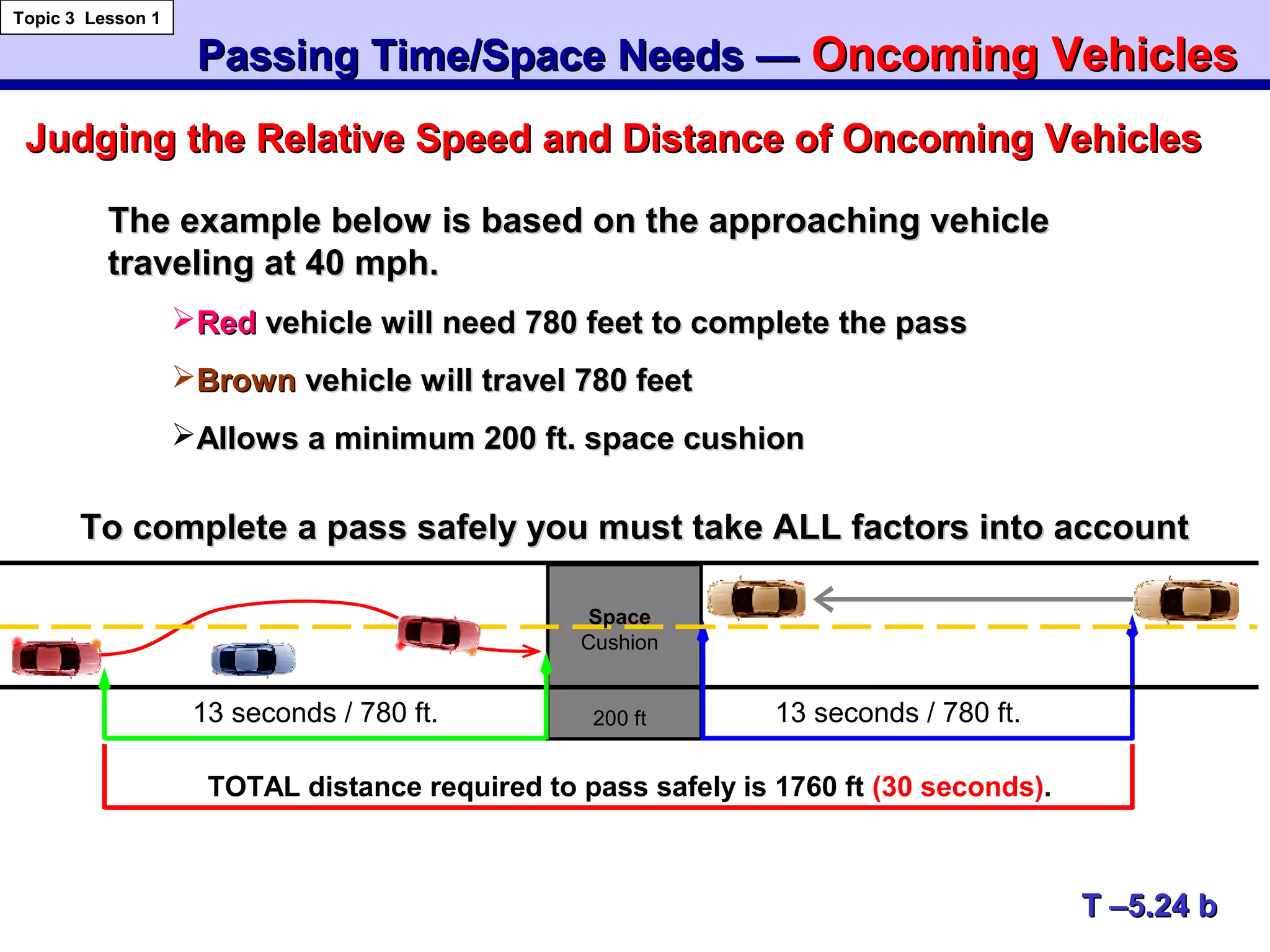13 seconds / 780 ft. 13 seconds / 780 ft.
Space
Cushion
200 ft
TOTAL distance required to pass safely is 1760 ft (30 seconds).
To complete a pass safely you must take ALL factors into accountTo complete a pass safely you must take ALL factors into account
Judging the Relative Speed and Distance of Oncoming VehiclesJudging the Relative Speed and Distance of Oncoming Vehicles
Passing Time/Space Needs —Passing Time/Space Needs — Oncoming VehiclesOncoming Vehicles
Topic 3 Lesson 1
T –5.24 bT –5.24 b
The example below is based on the approaching vehicleThe example below is based on the approaching vehicle
traveling at 40 mph.traveling at 40 mph.
RedRed vehicle will need 780 feet to complete the passvehicle will need 780 feet to complete the pass
BrownBrown vehicle will travel 780 feetvehicle will travel 780 feet
Allows a minimum 200 ft. space cushionAllows a minimum 200 ft. space cushion
 